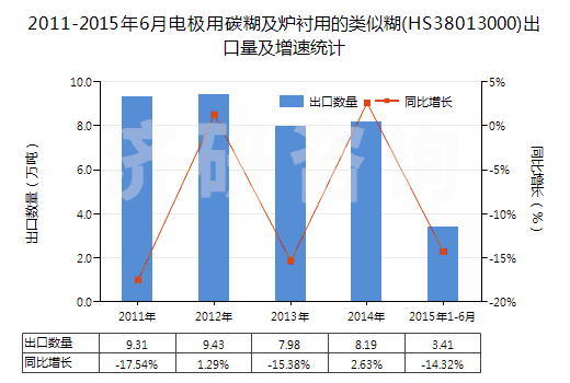 2011-2015年6月電極用碳糊及爐襯用的類似糊(HS38013000)出口量及增速統(tǒng)計 2011-2015年6月電極用碳糊及爐襯用的類似糊(HS38013000)出口量及增速統(tǒng)計